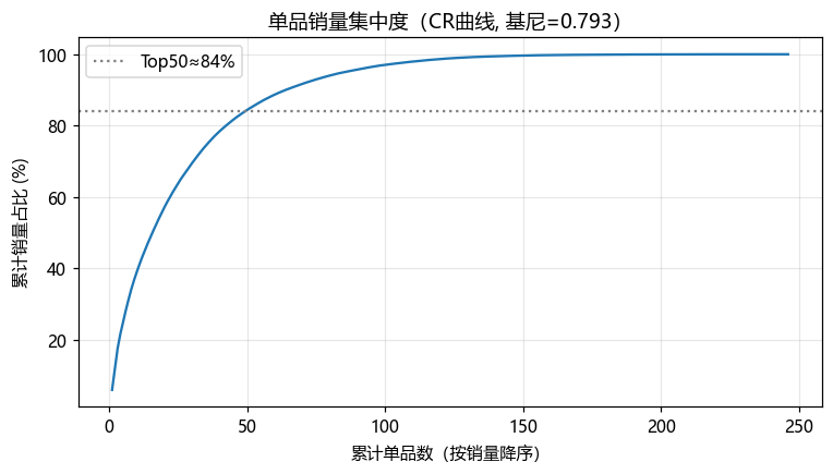 Q1 品类销量集中度