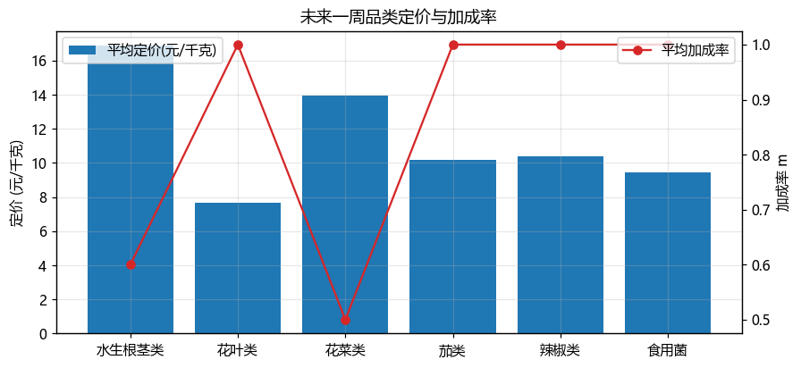 Q2 品类定价加成