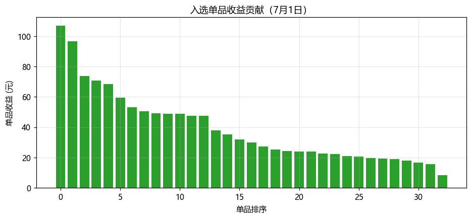 Q3 单品收益