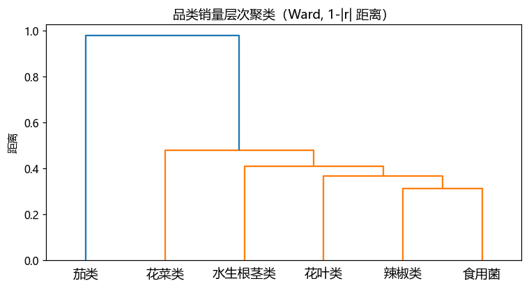Q1 聚类树状图
