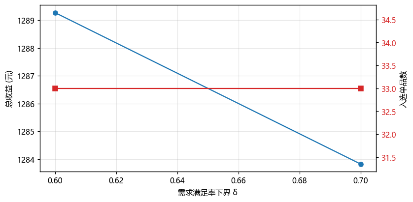 Q3 灵敏度分析