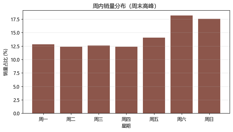 Q1 周内因子