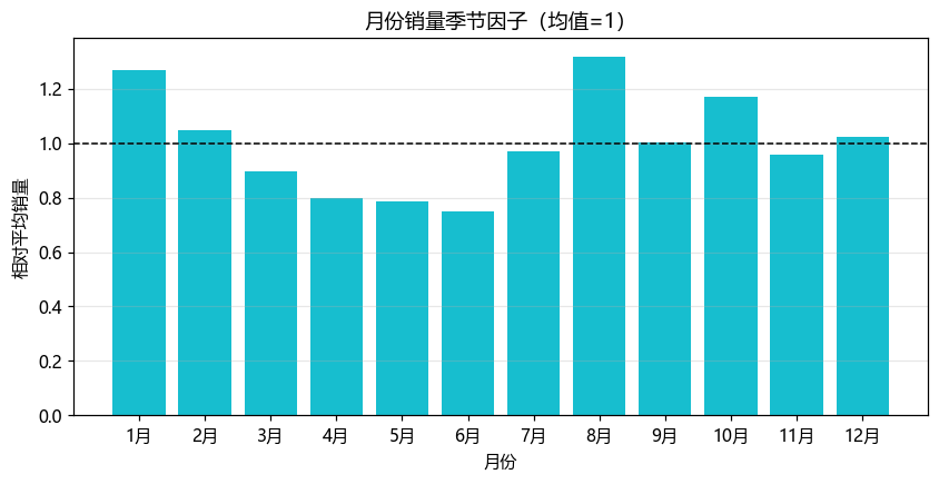 Q1 季节因子
