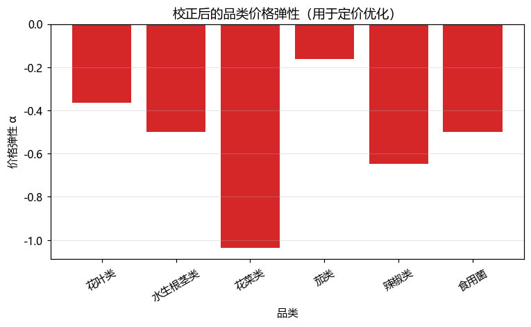 Q2 量价弹性