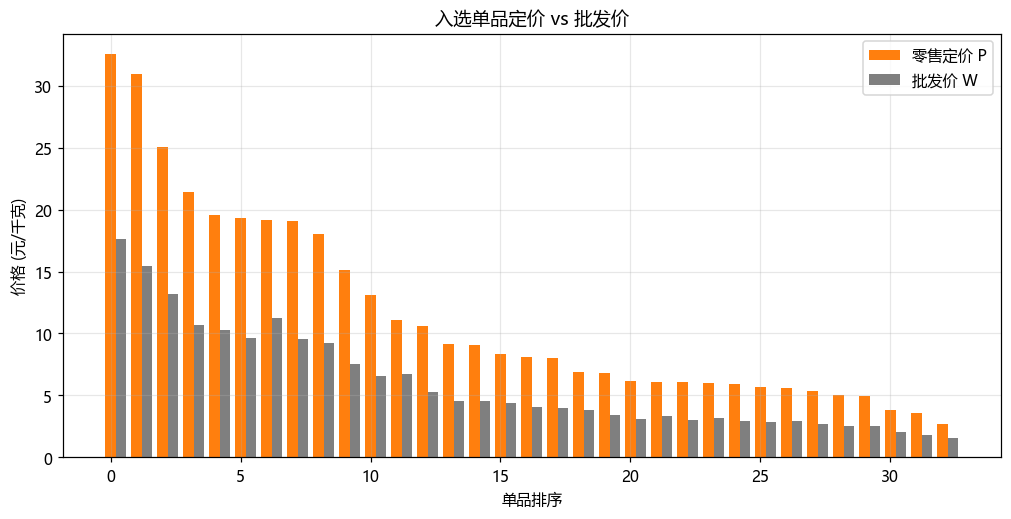 Q3 单品定价