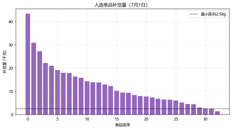 Q3 单品补货量