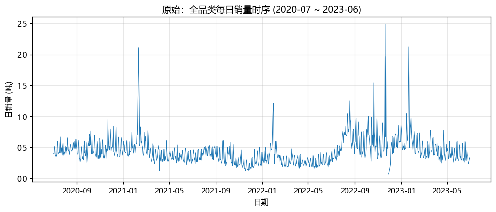 Q1 原始日销量