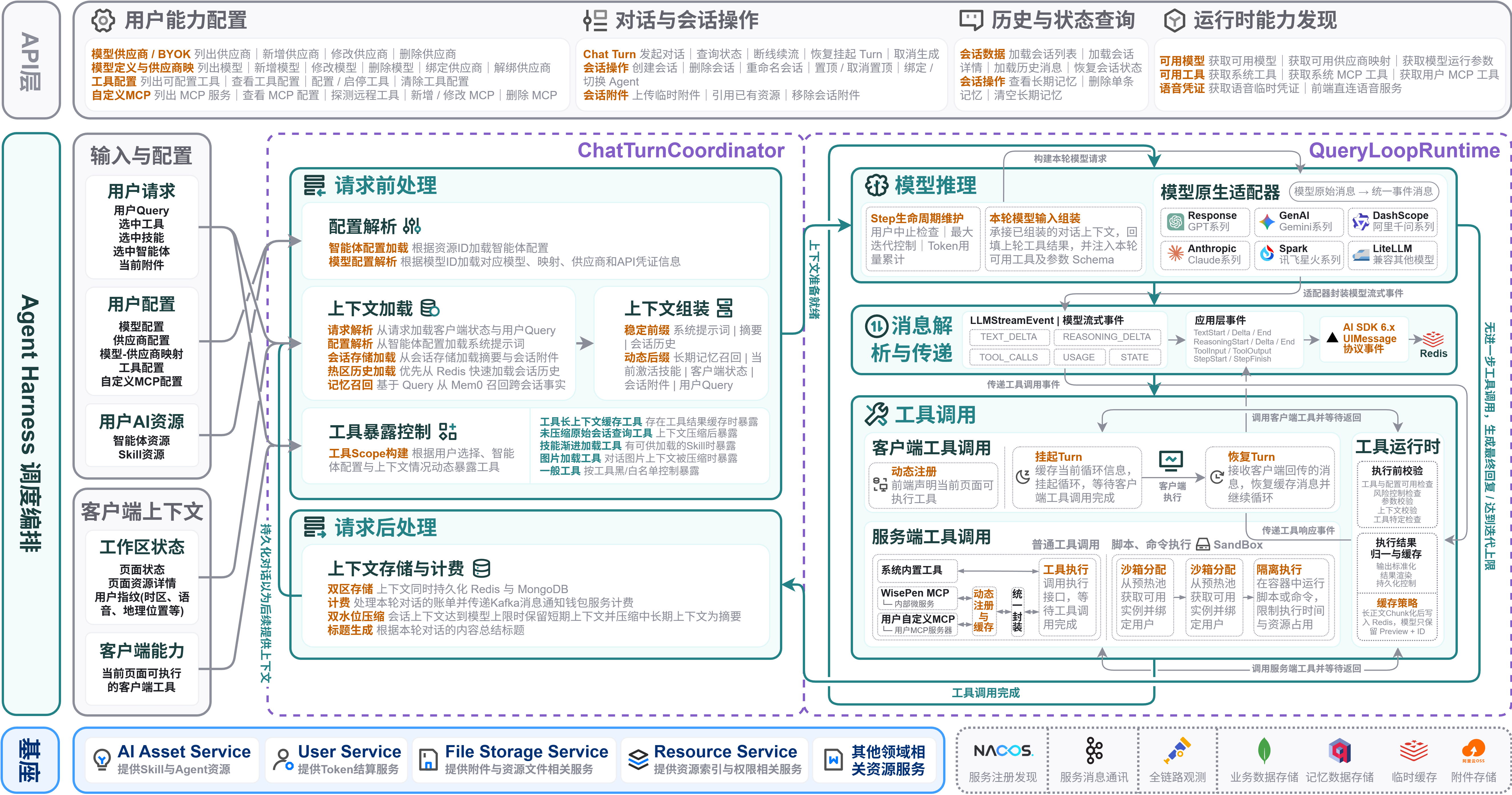 WisePen Harness 技术架构