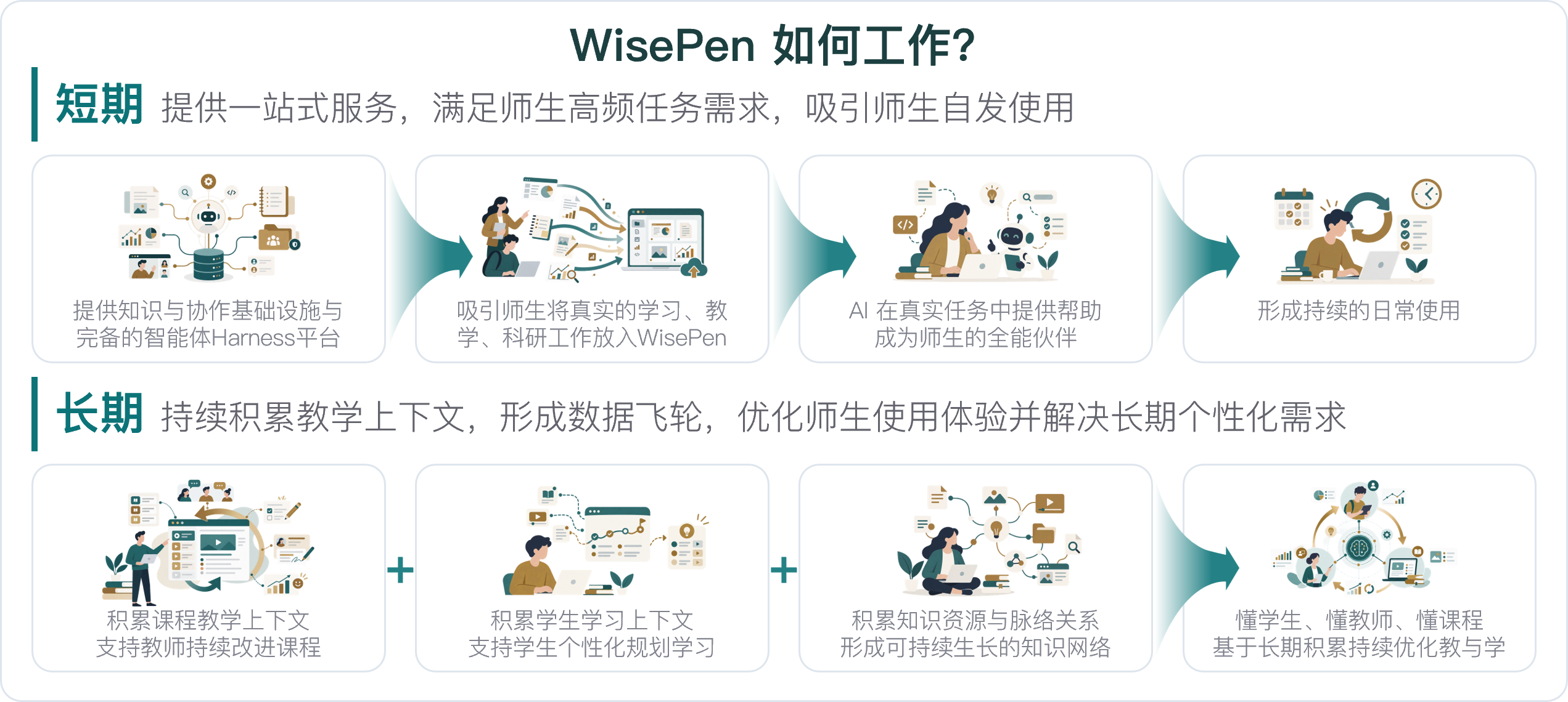 WisePen 如何工作