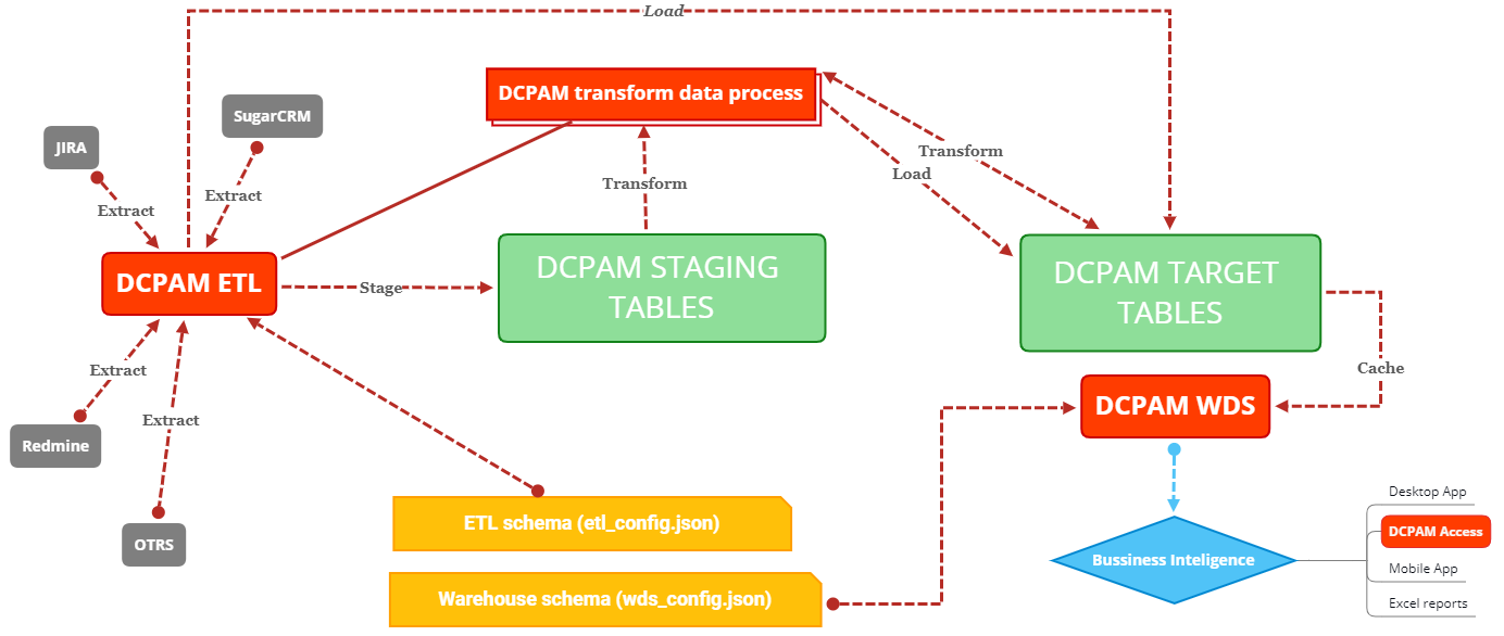 DCPAM Architecture overview