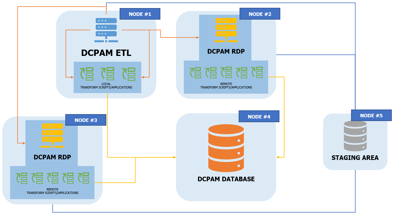 DCPAM Transform process architecture overview