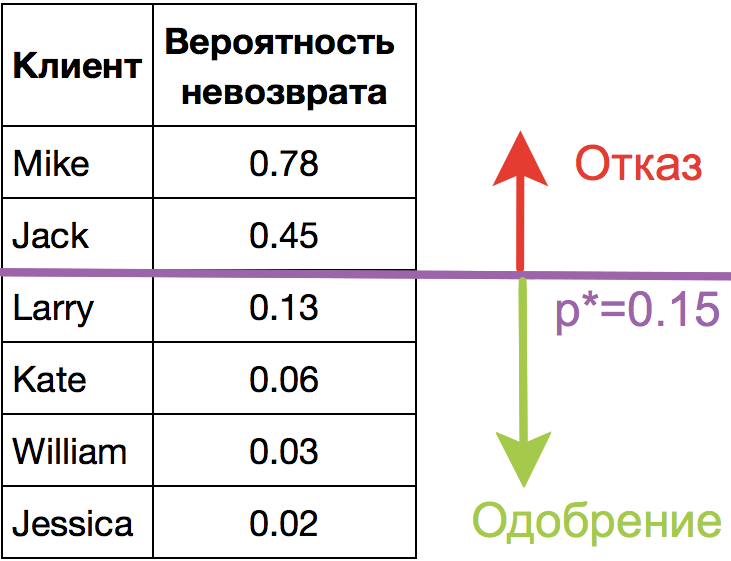 Вероятность клиент. Логистическая регрессия бинарная классификация. Логистическая регрессия плюсы и минусы. Как работает логистическая регрессия.