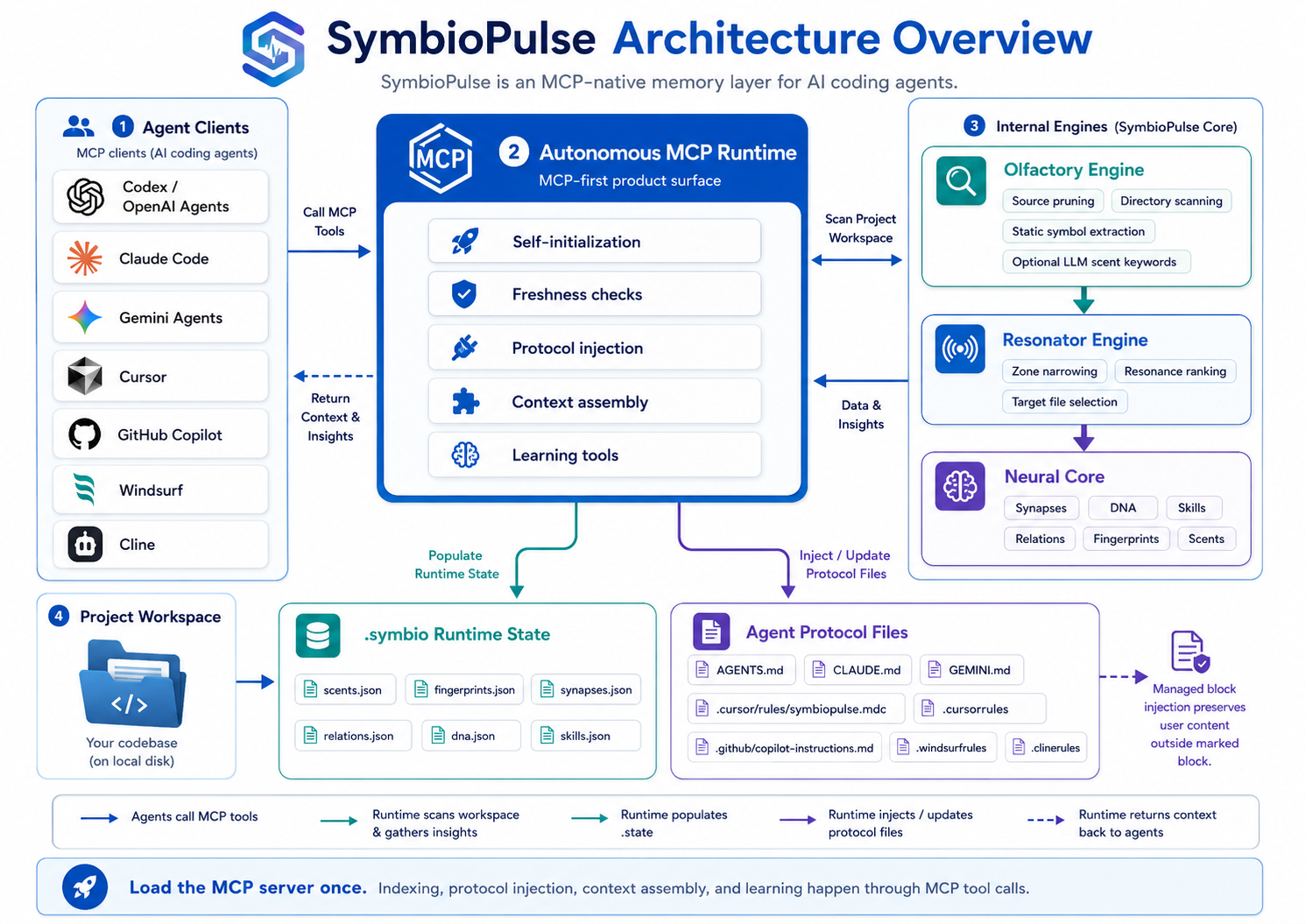 SymbioPulse Architecture Overview