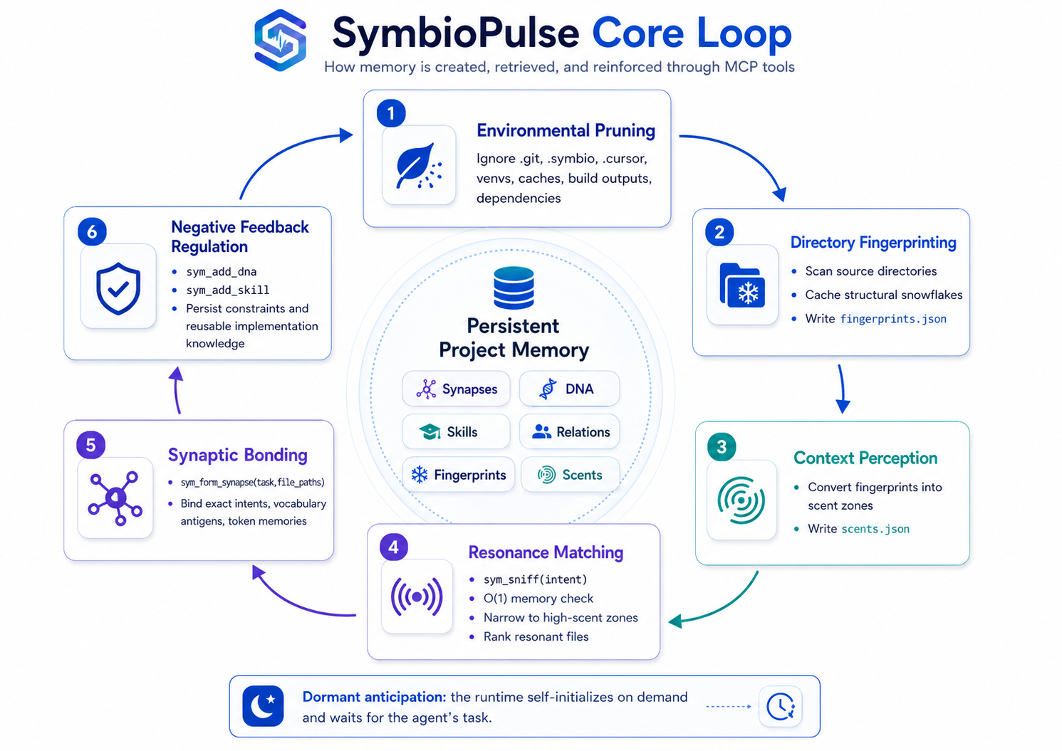 SymbioPulse Core Loop