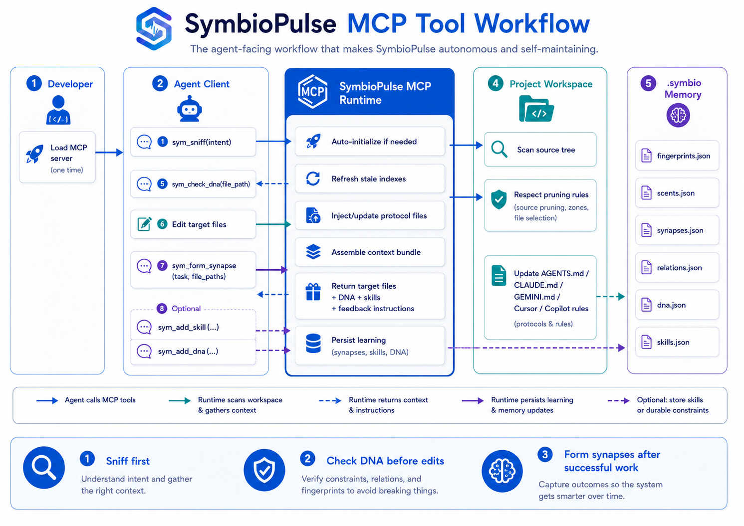 SymbioPulse MCP Tool Workflow