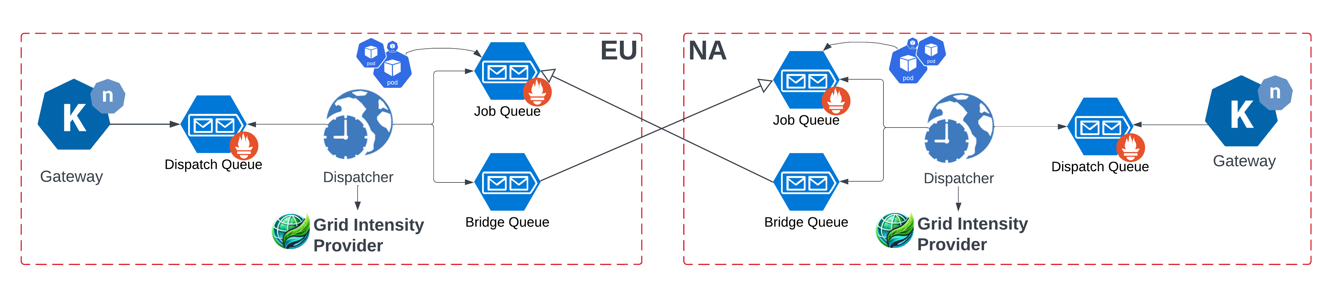 A high level overview of two clusters with Sailfish, connected using the Multi Cluster Controller