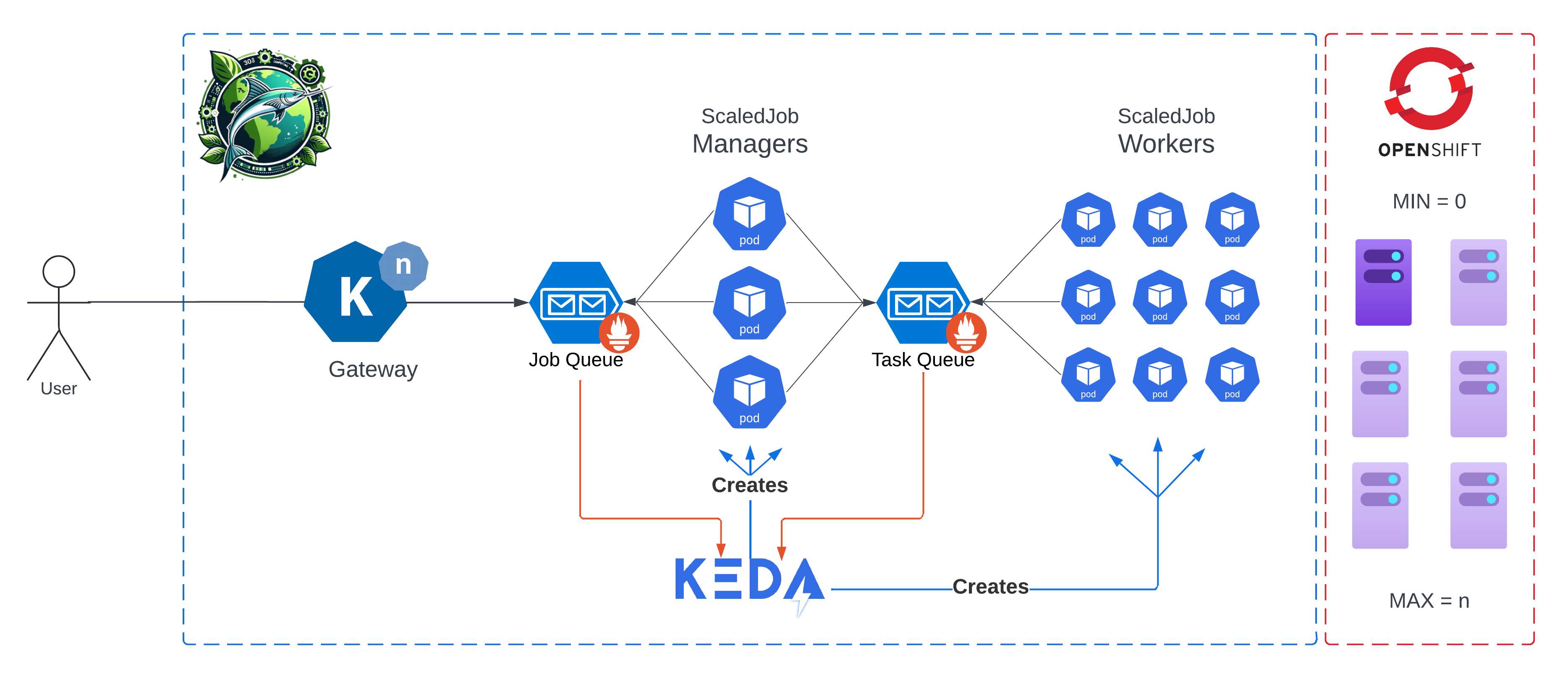 A high level overview of the flow of Sailfish