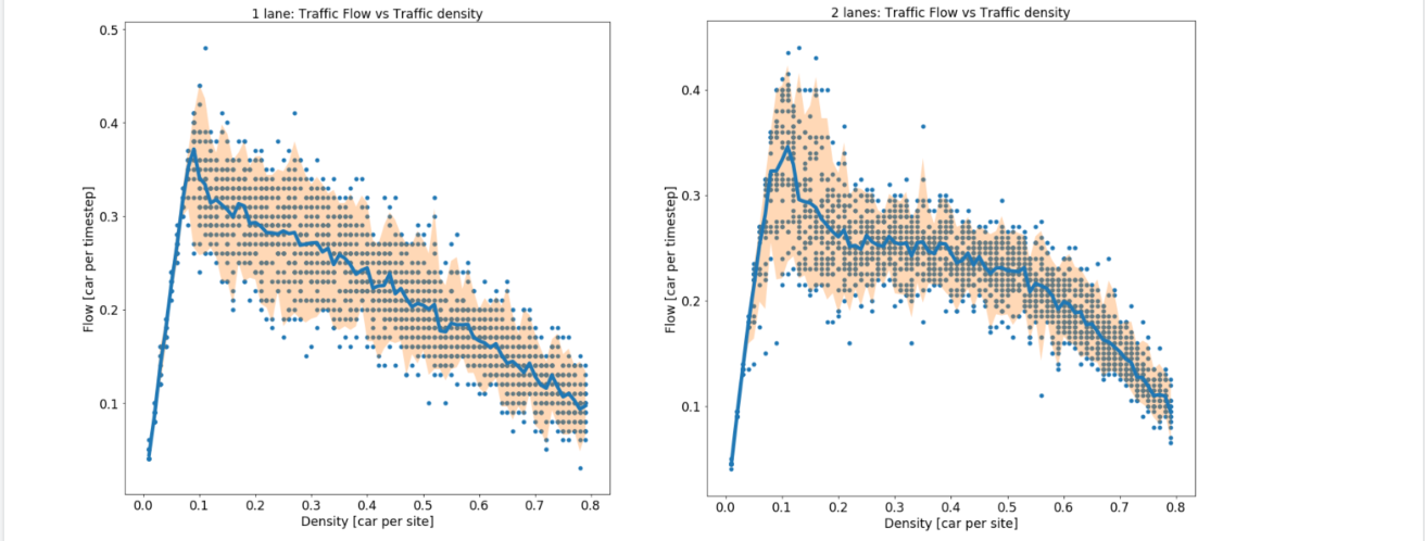 Traffic Flow Plot