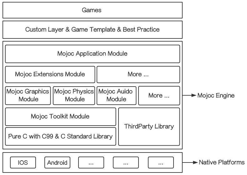 Mojoc Engine Architecture