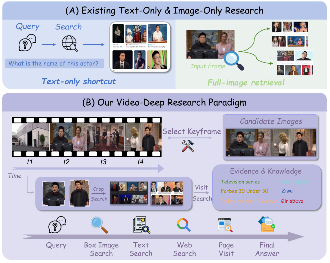 Video-DeepResearch pipeline overview