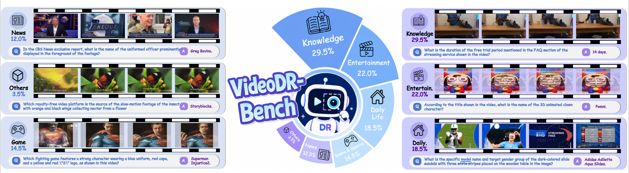 VideoDR-Bench category distribution
