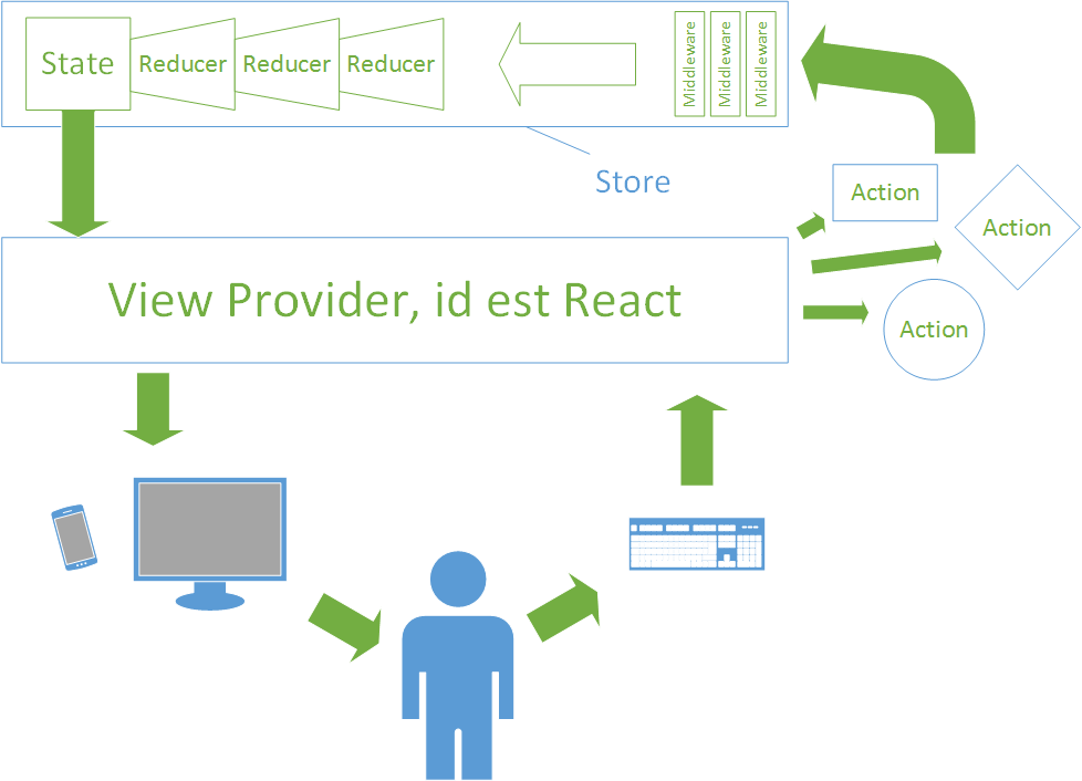 Flowchart over Redux