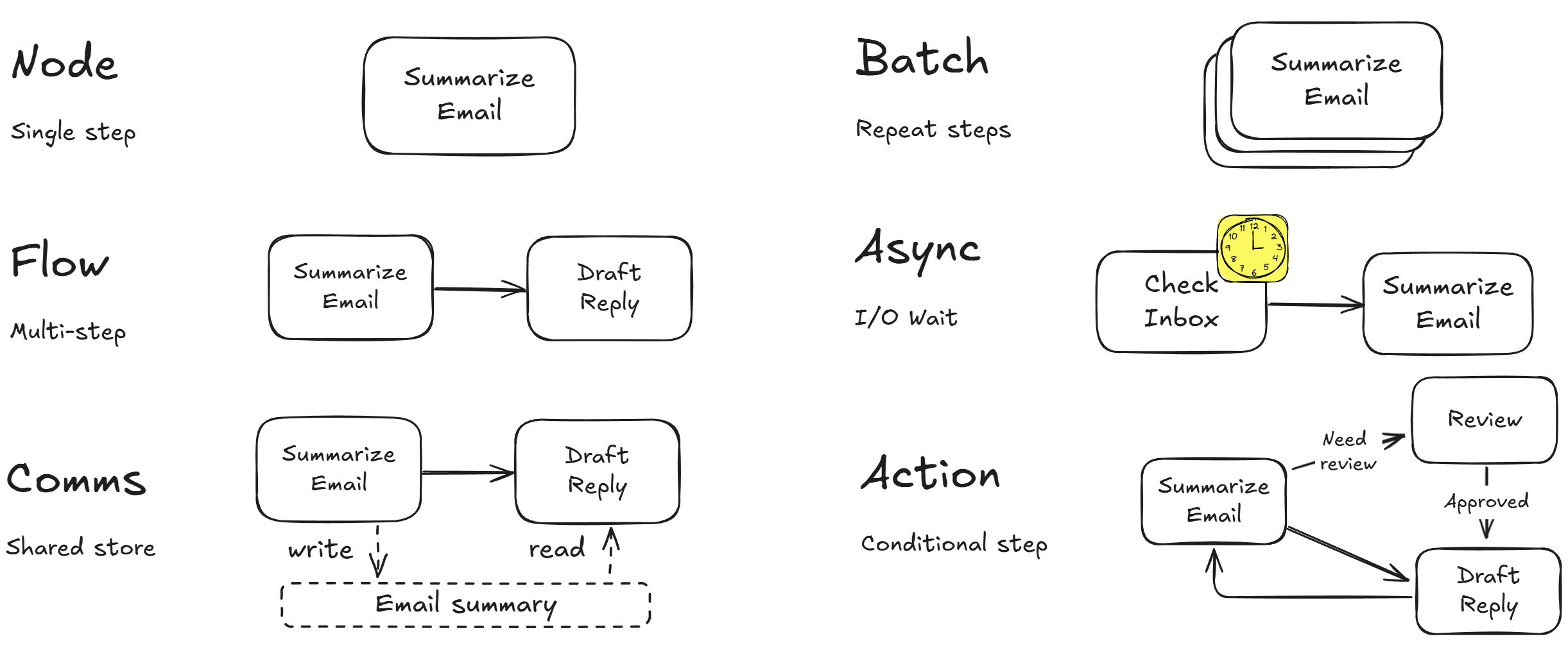 Core abstractions: Node, Flow, Comms, Batch, Async, Action