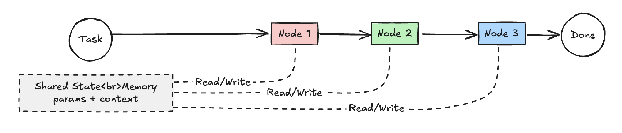 Architecture: nodes sharing state through a directed graph