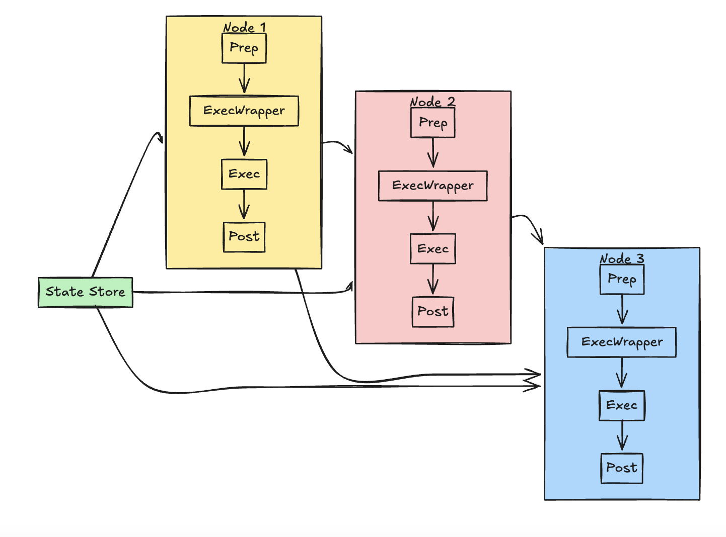 Node lifecycle: Prep → ExecWrapper → Exec → Post, all reading/writing shared state