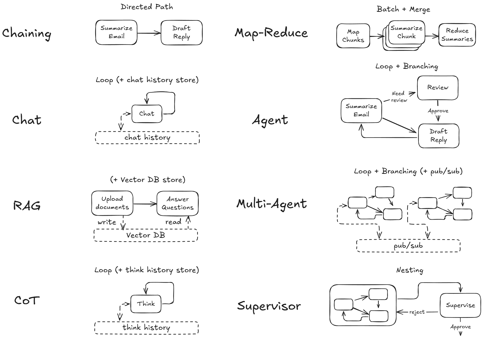 Design patterns: Chaining, Chat, RAG, CoT, Map-Reduce, Agent, Multi-Agent, Supervisor