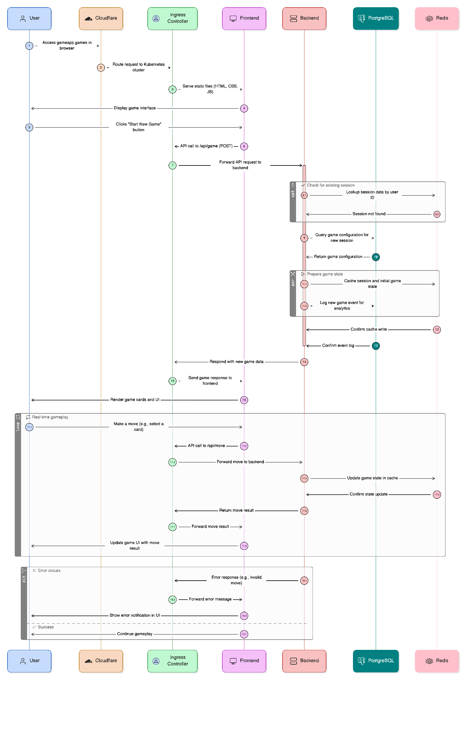 Application Flow