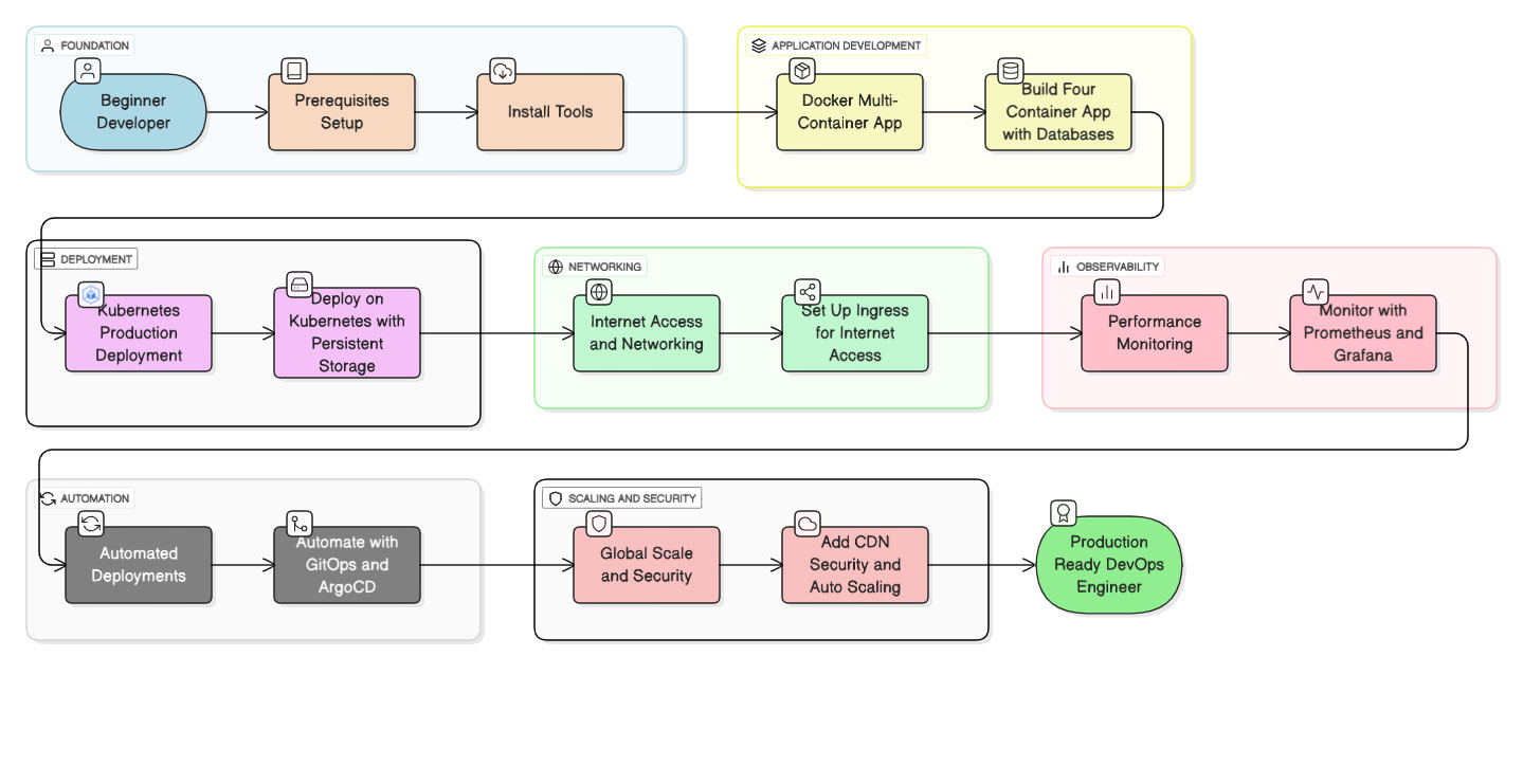 Learning Journey Flow