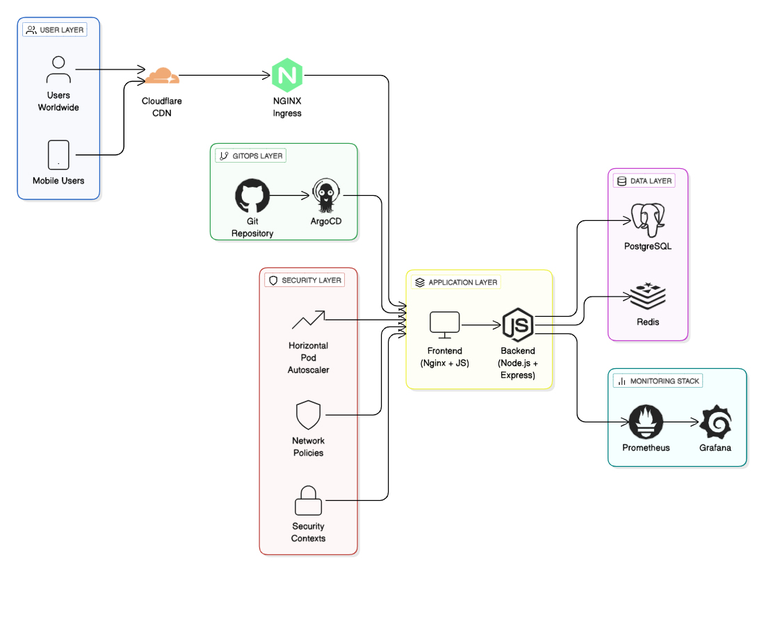 Technical Architecture