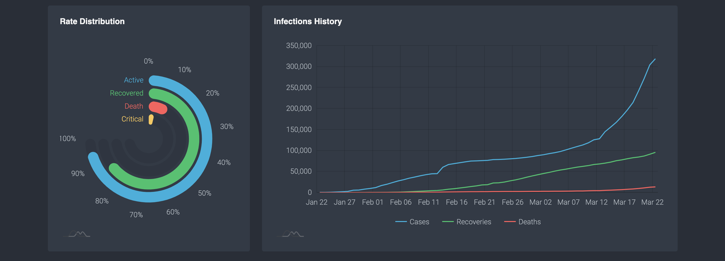 Covid Stats Live Dashboard Screenshot 2