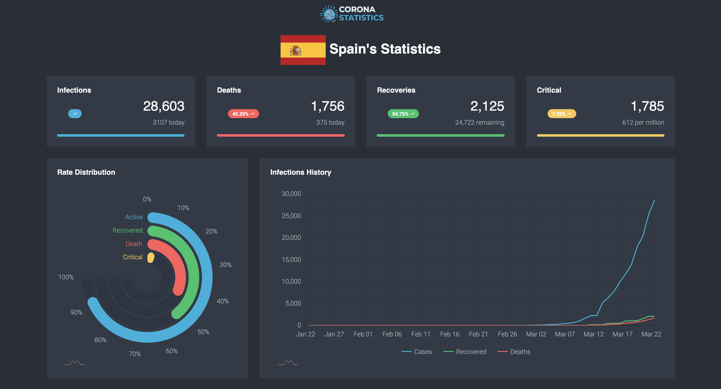 Covid Stats Live Dashboard Screenshot 4
