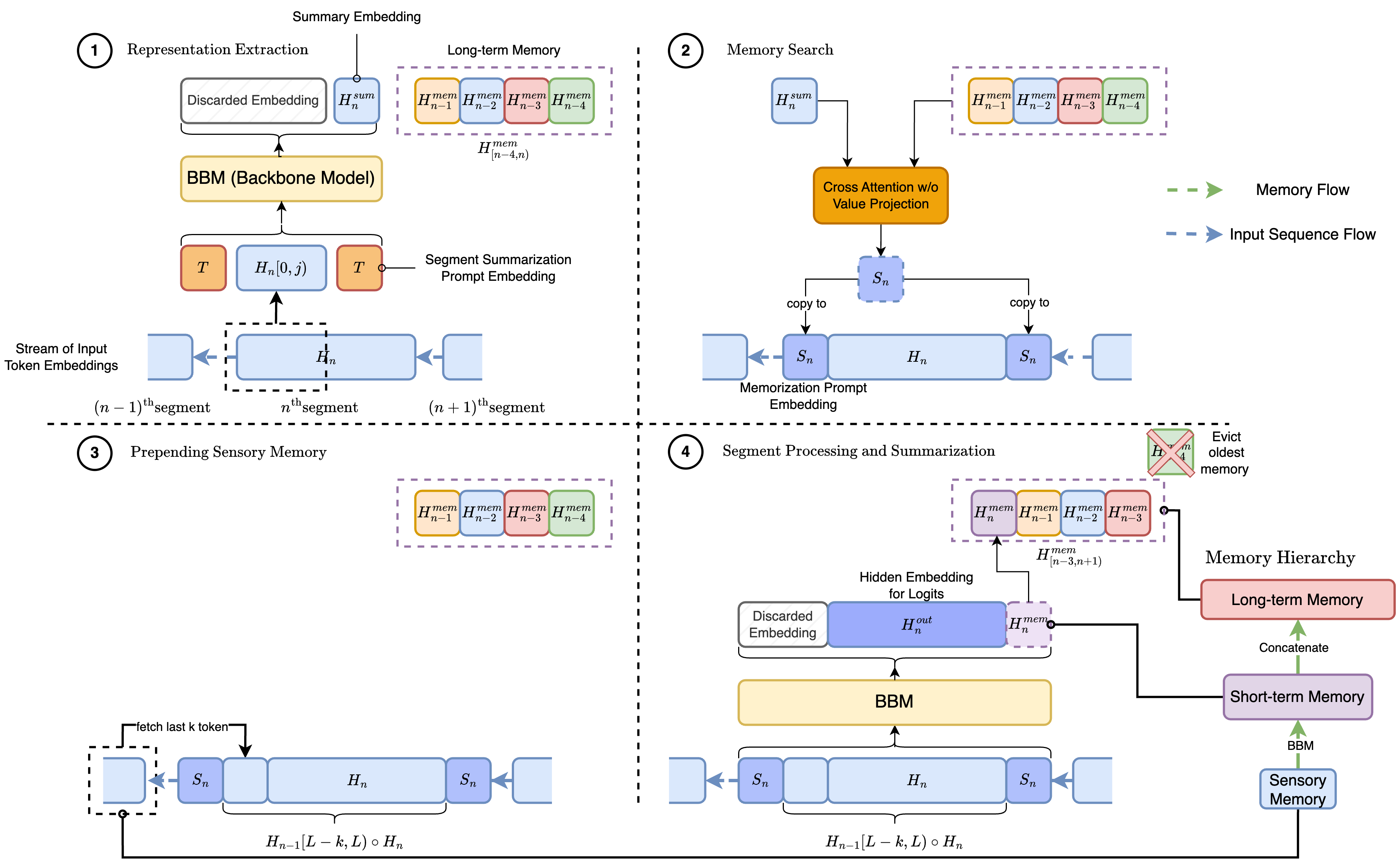 HMT: Hierarchical Memory Transformer for Long Context Language ...