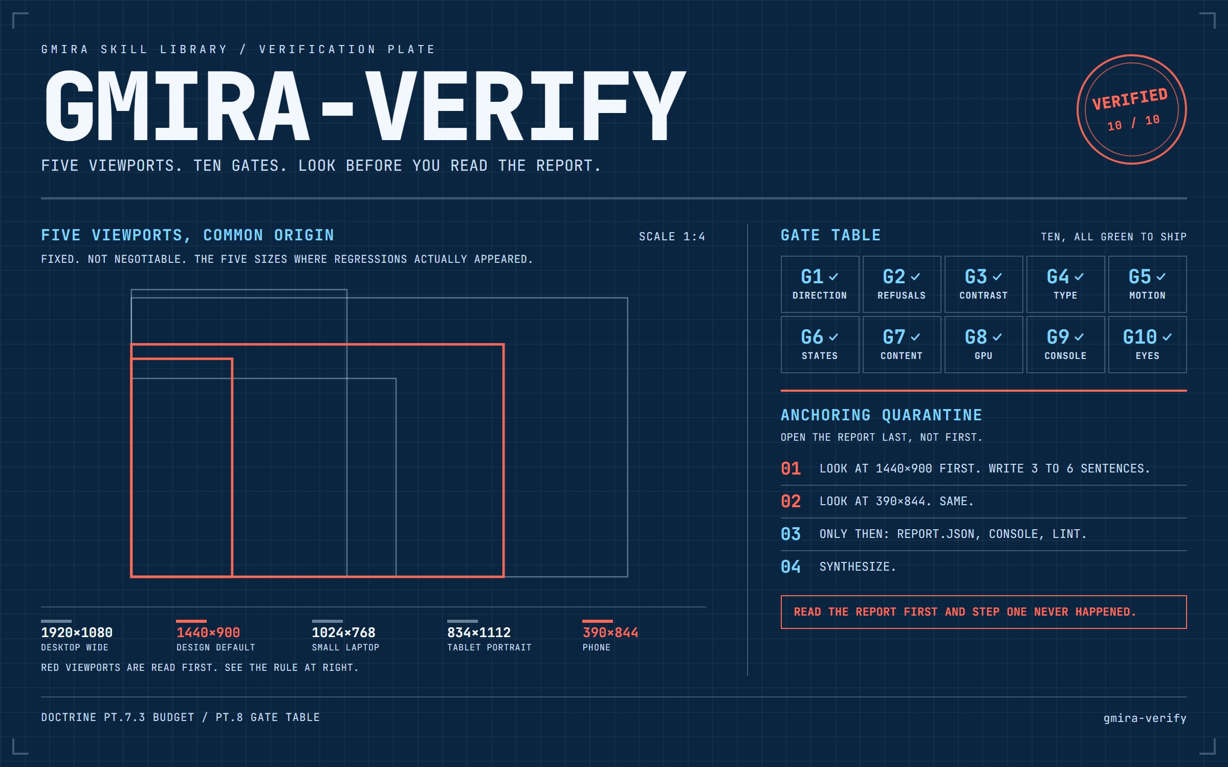 gmira-verify：按比例画出的五个视口，配验收表和隔离判断规则