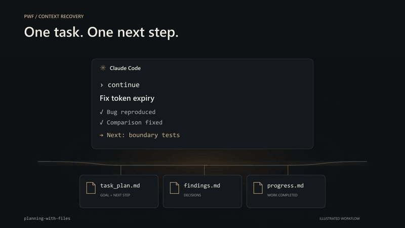 Illustrated workflow: planning files preserve the task state through a context reset