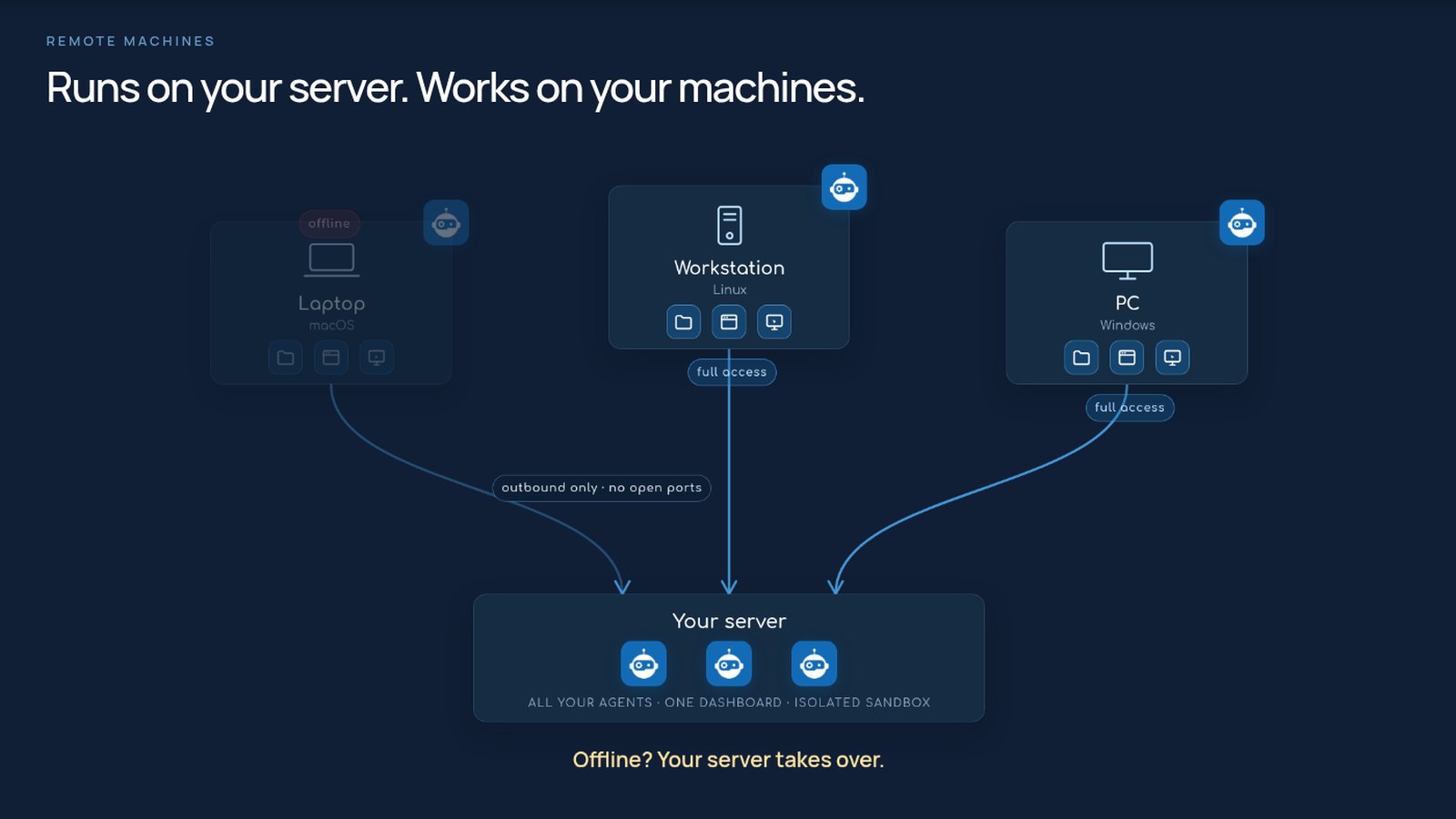 Your server with its agents, linked to a paired laptop, workstation and PC