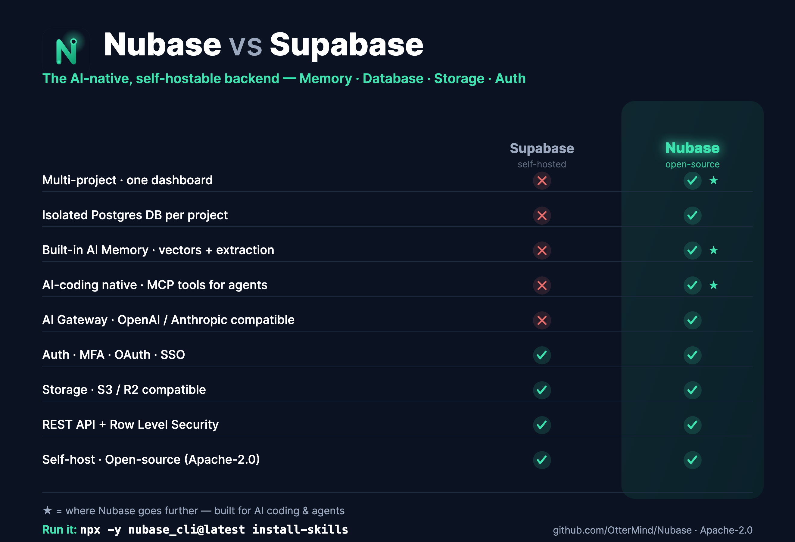Nubase vs Supabase โ an AI-native, self-hostable backend with built-in Memory and MCP for AI coding
