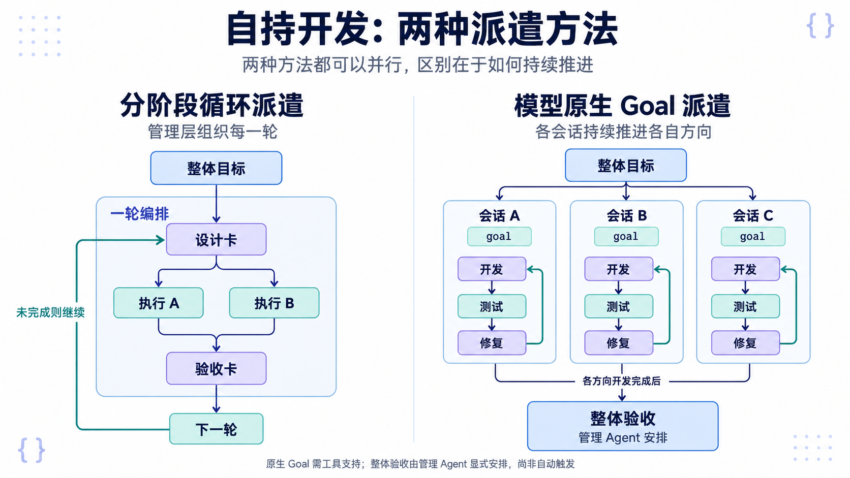 分阶段循环派遣每轮验收；原生 Goal 可多会话并行，各方向完成后由管理 Agent 安排整体验收。