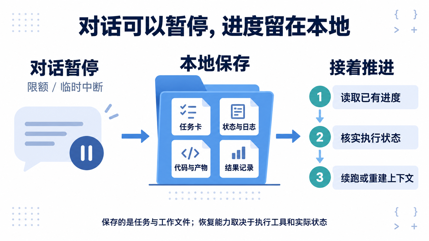 任务卡、状态与日志、代码与产物及结果记录保存在本地；暂停后读取进度、核实执行状态，再续跑或重建上下文。