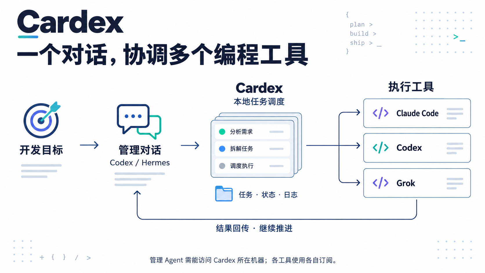 跨工具管理：目标经 Codex / Hermes 管理对话交给 Cardex，再派发到各执行工具，结果回传后继续推进。