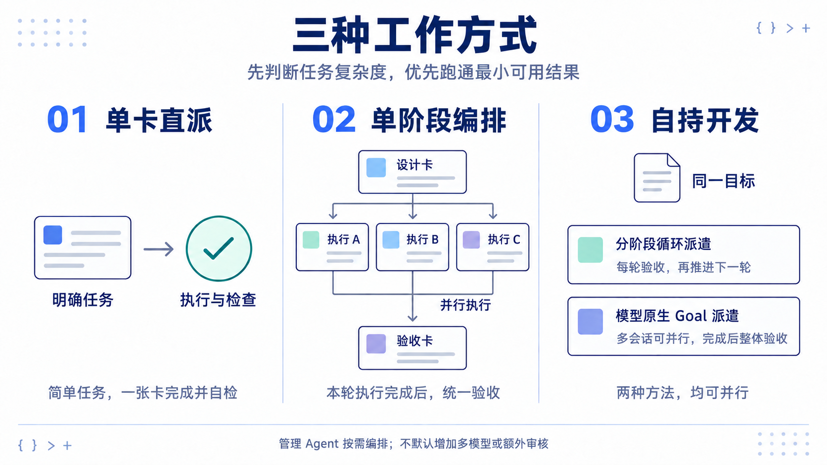 单卡直派、单阶段编排和自持开发：按复杂度选择，简单任务自检，多卡工作汇总验收。