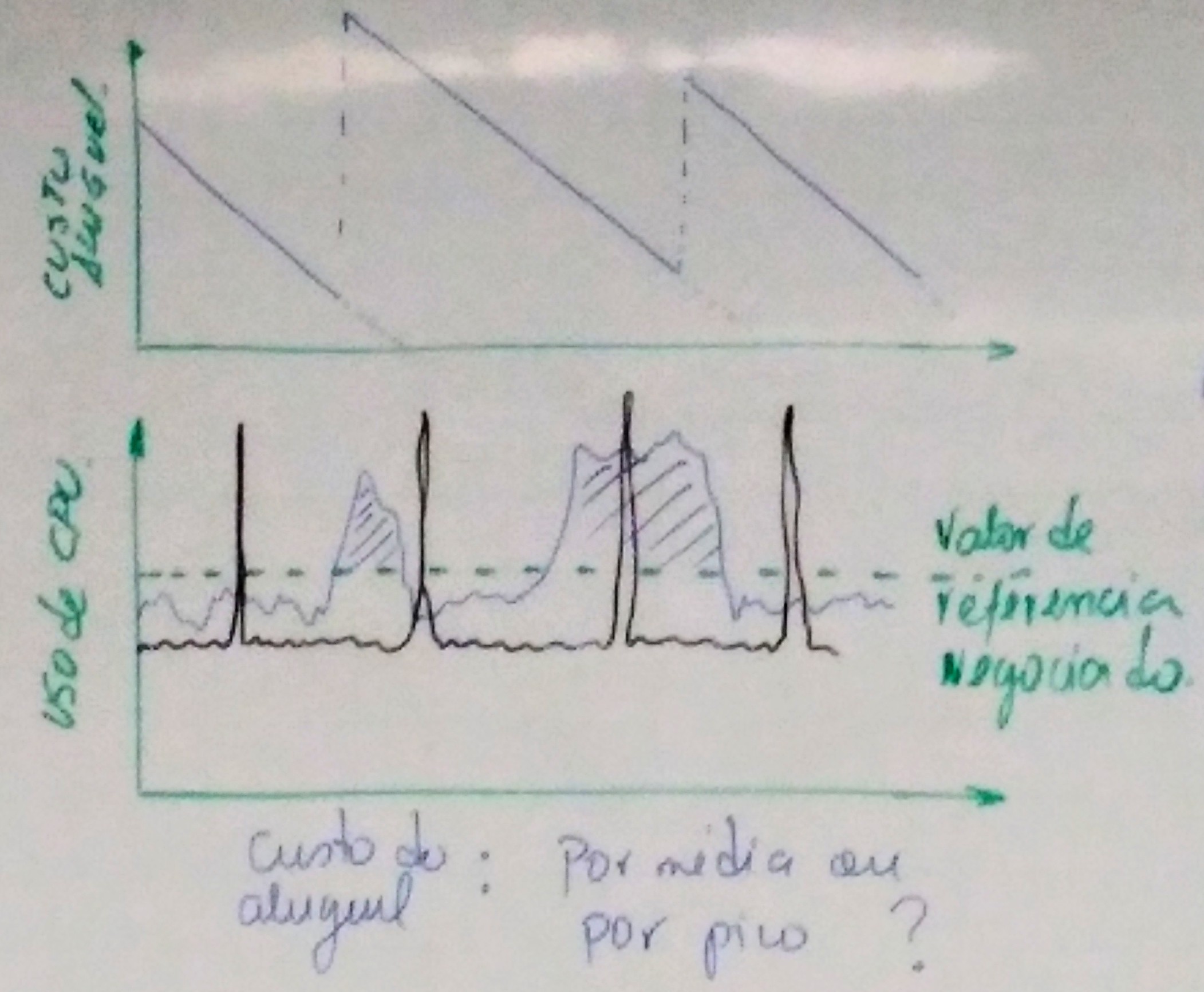 Custo do aluguel e custo de CPU