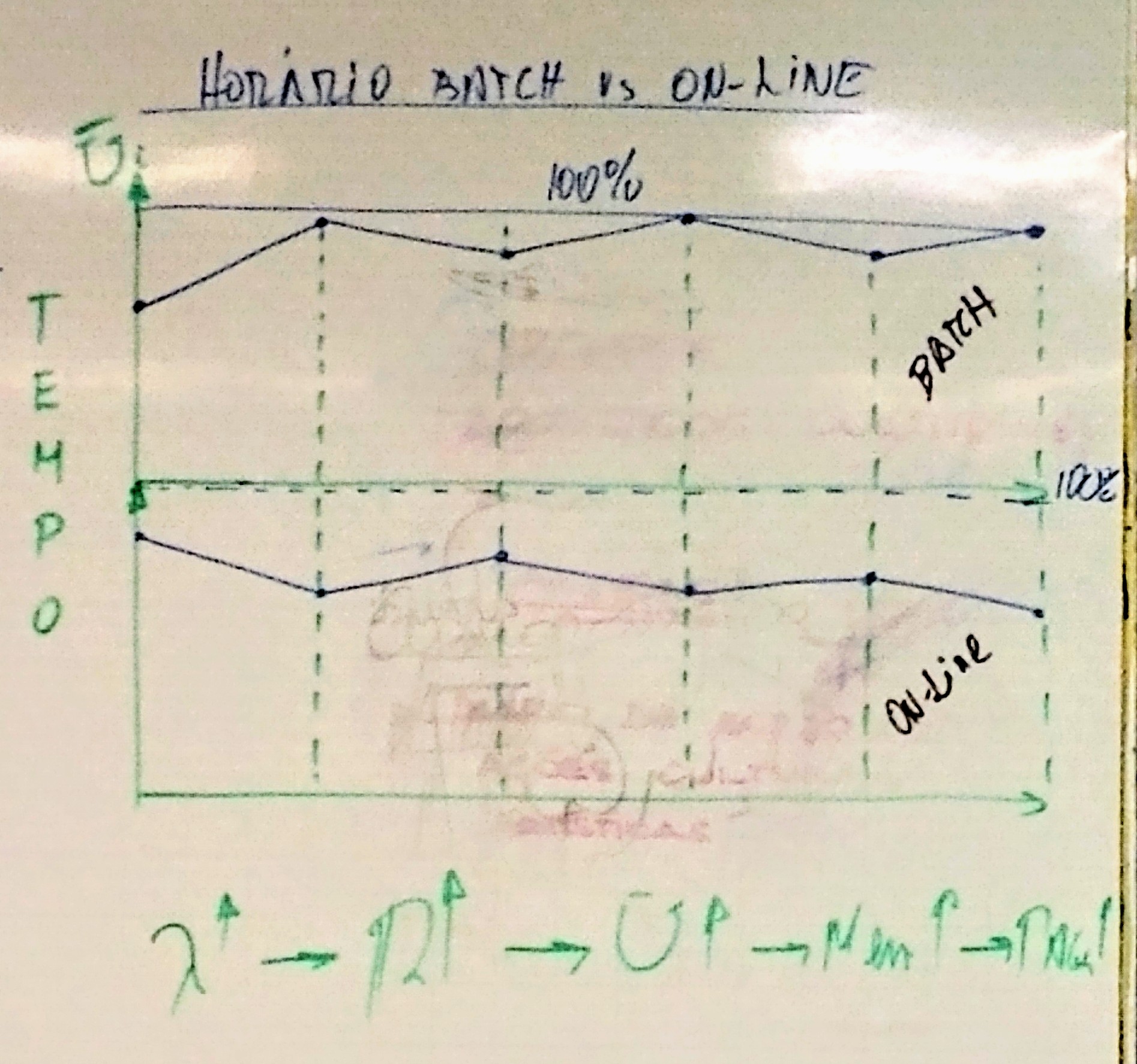 Usuário batch vs. online