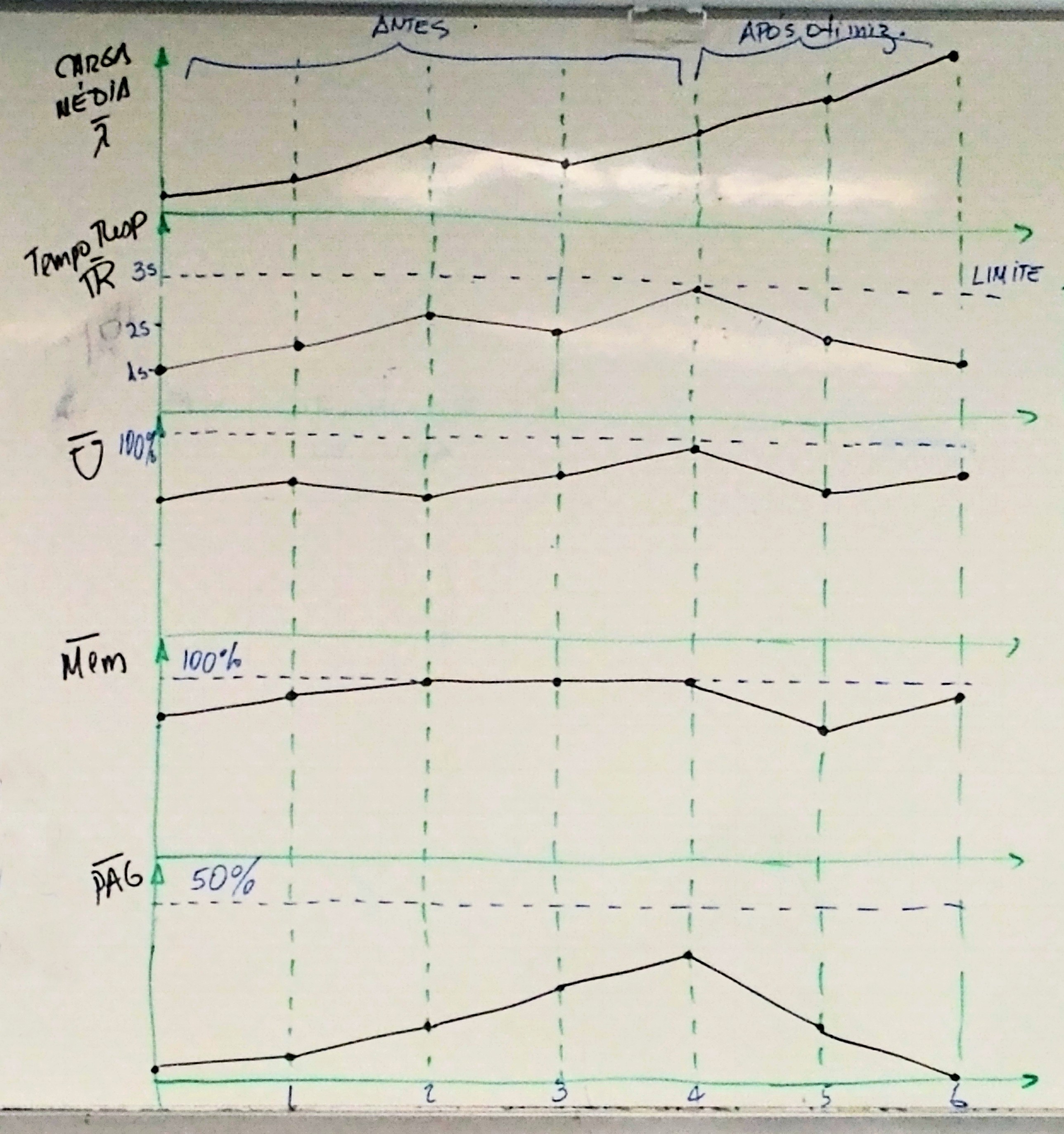 Visualização de dados para avlaiação de desempenho