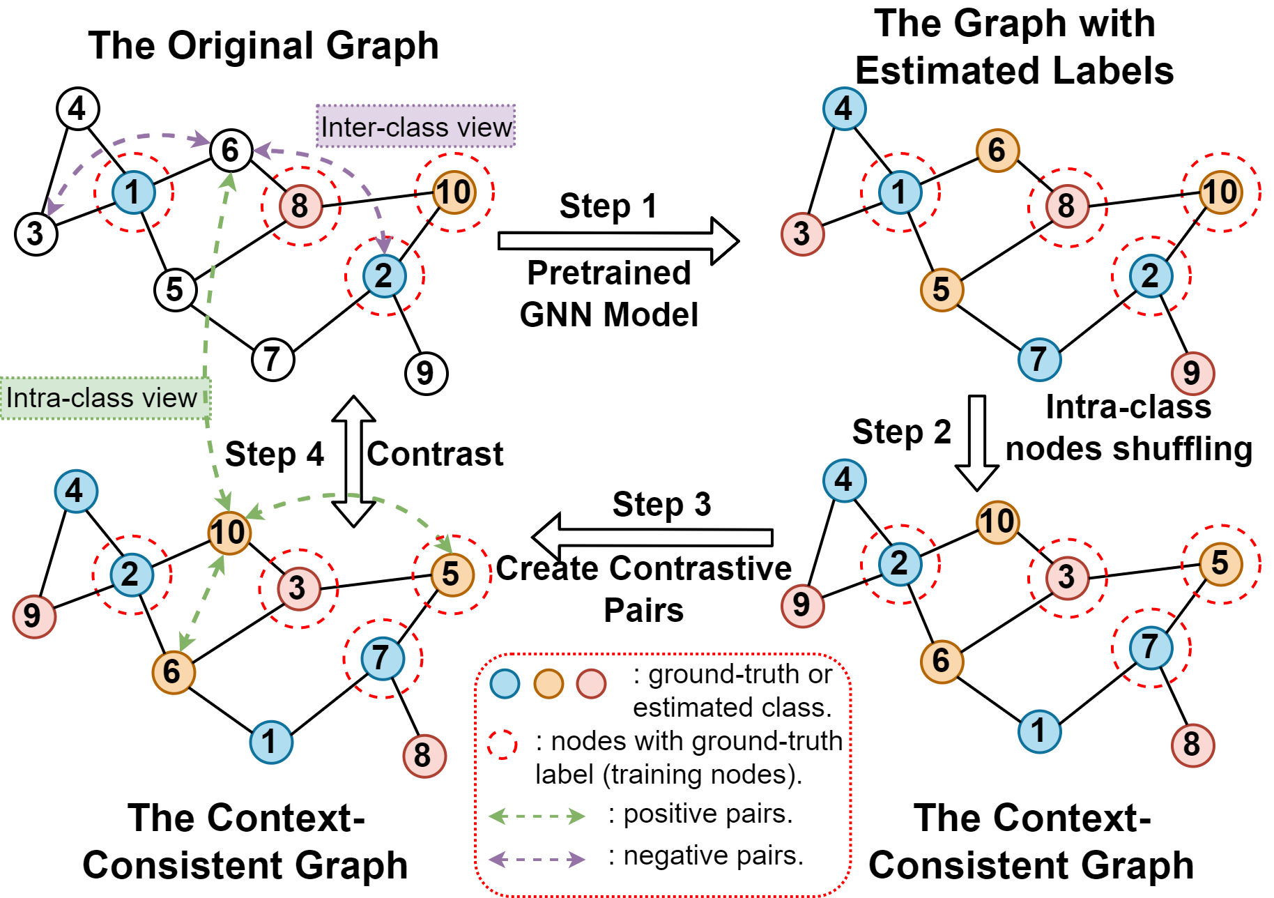 CoCoS framework