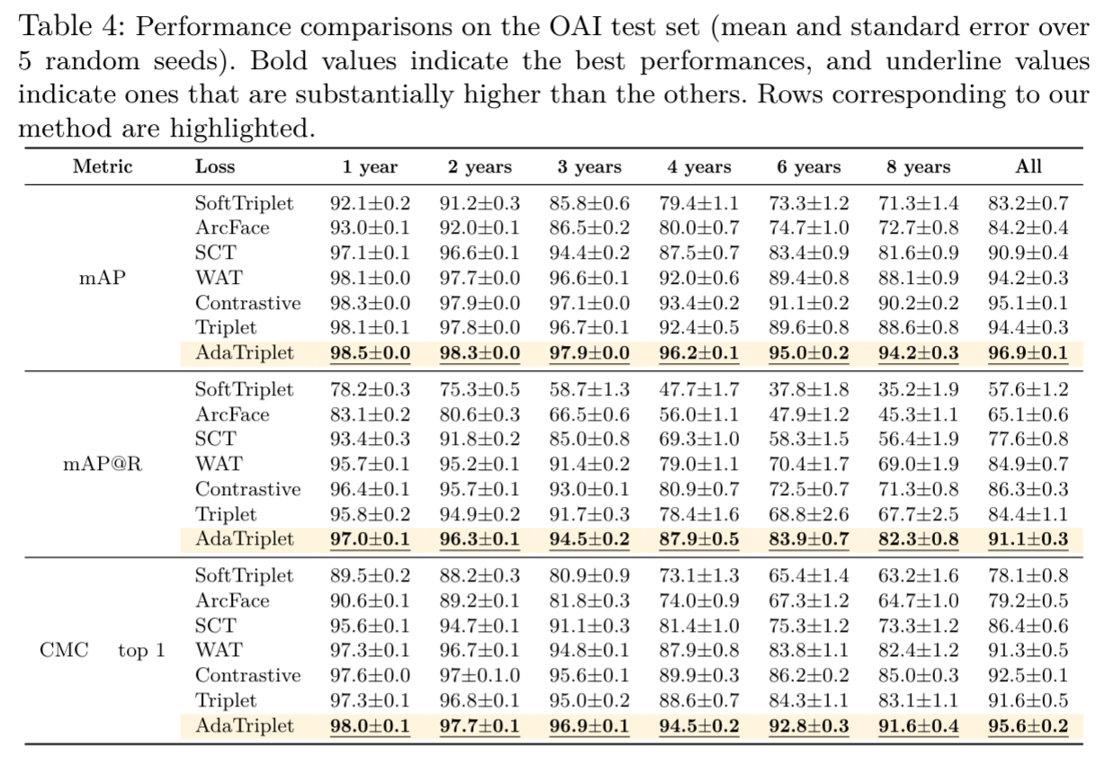 Results on OAI
