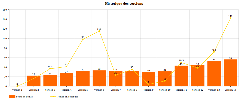 Historique